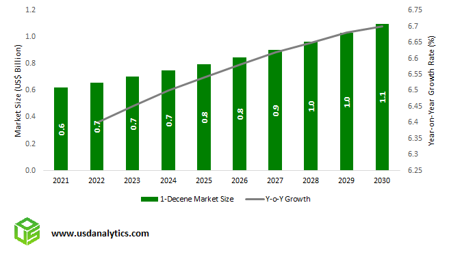 1-Decene Market Size Outlook, 2023 to 2030